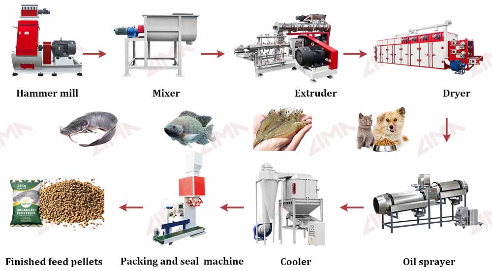 Fish feed production line flow chart